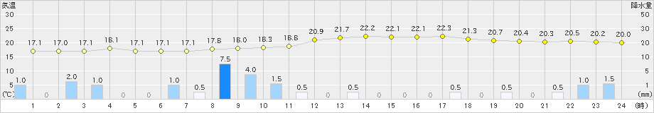 西都(>2024年02月21日)のアメダスグラフ