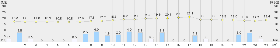 小林(>2024年02月21日)のアメダスグラフ