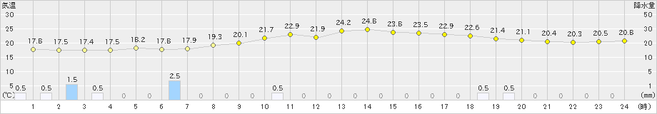 赤江(>2024年02月21日)のアメダスグラフ