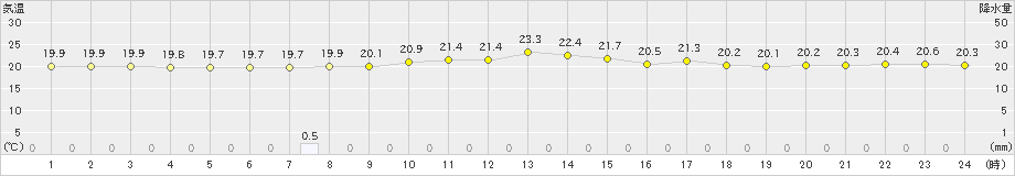 上中(>2024年02月21日)のアメダスグラフ