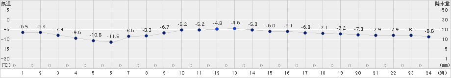 美唄(>2024年02月22日)のアメダスグラフ