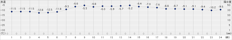 興部(>2024年02月22日)のアメダスグラフ