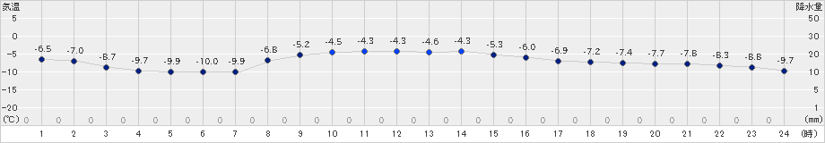 中標津(>2024年02月22日)のアメダスグラフ