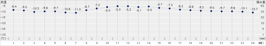 弟子屈(>2024年02月22日)のアメダスグラフ