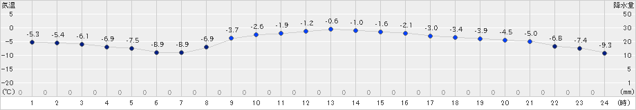 中杵臼(>2024年02月22日)のアメダスグラフ