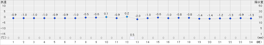 八森(>2024年02月22日)のアメダスグラフ