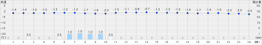 飯舘(>2024年02月22日)のアメダスグラフ