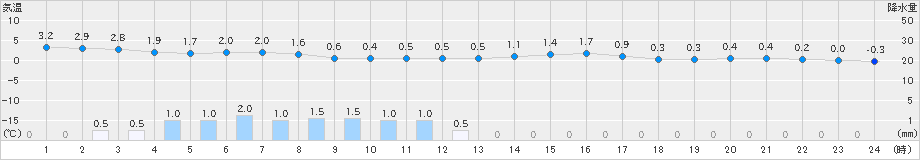 日光東町(>2024年02月22日)のアメダスグラフ