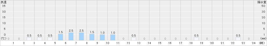 三峰(>2024年02月22日)のアメダスグラフ
