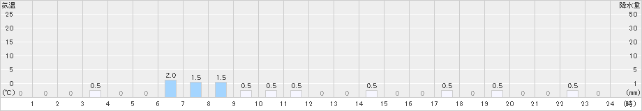 浦山(>2024年02月22日)のアメダスグラフ