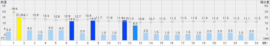 三宅坪田(>2024年02月22日)のアメダスグラフ