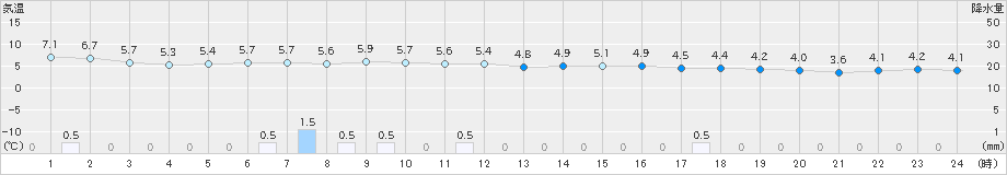 船橋(>2024年02月22日)のアメダスグラフ