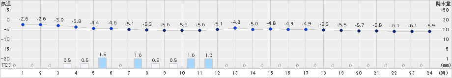 菅平(>2024年02月22日)のアメダスグラフ