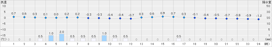 立科(>2024年02月22日)のアメダスグラフ