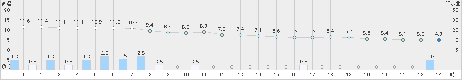 南木曽(>2024年02月22日)のアメダスグラフ