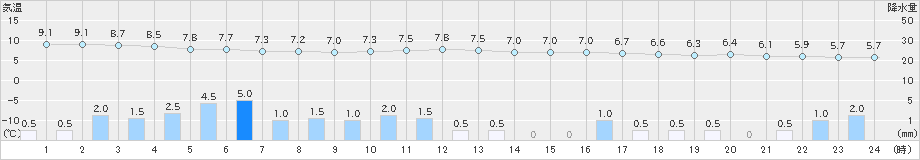 網代(>2024年02月22日)のアメダスグラフ