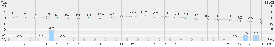 大府(>2024年02月22日)のアメダスグラフ