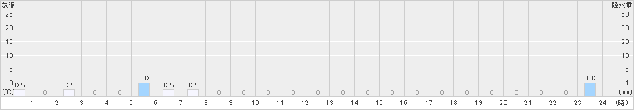 伽藍(>2024年02月22日)のアメダスグラフ