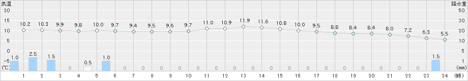 多治見(>2024年02月22日)のアメダスグラフ