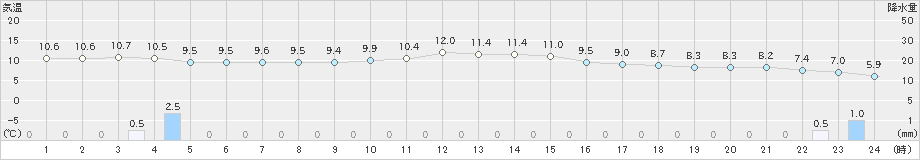 桑名(>2024年02月22日)のアメダスグラフ