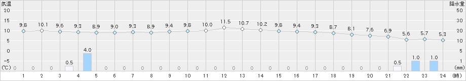 四日市(>2024年02月22日)のアメダスグラフ