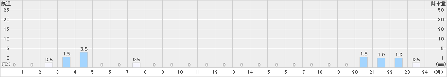 笠取山(>2024年02月22日)のアメダスグラフ