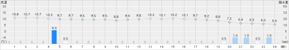 鳥羽(>2024年02月22日)のアメダスグラフ