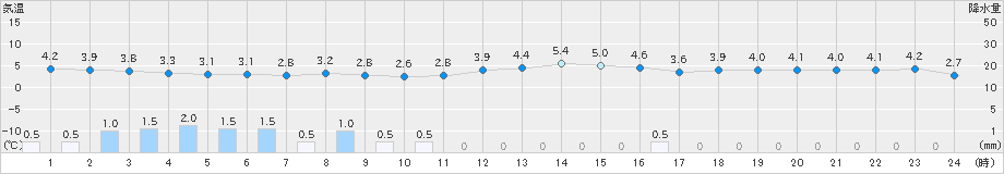 朝日(>2024年02月22日)のアメダスグラフ