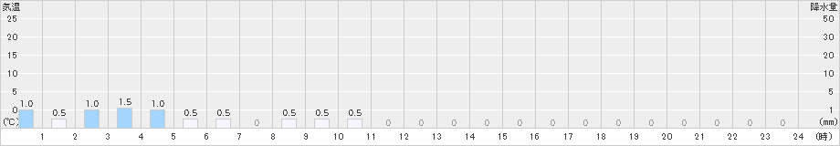 五箇山(>2024年02月22日)のアメダスグラフ