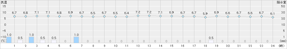 間人(>2024年02月22日)のアメダスグラフ