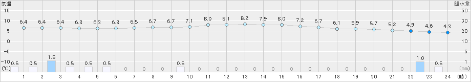 三木(>2024年02月22日)のアメダスグラフ