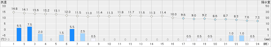 海陽(>2024年02月22日)のアメダスグラフ