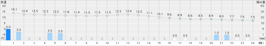 宇和(>2024年02月22日)のアメダスグラフ