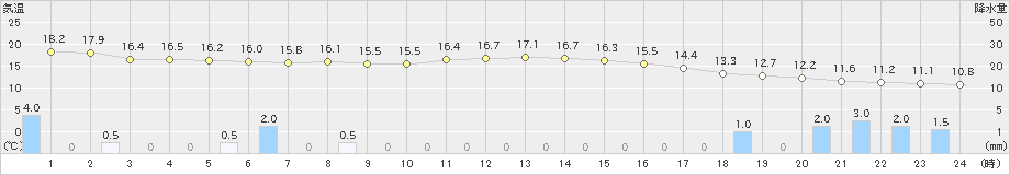 中村(>2024年02月22日)のアメダスグラフ