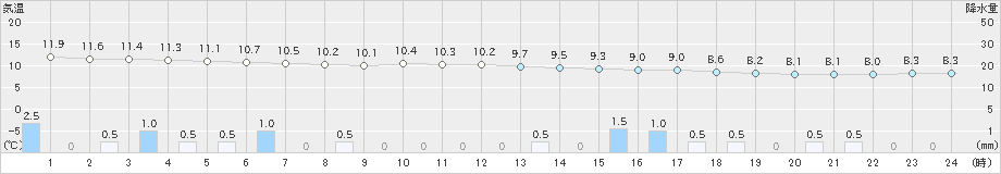 日田(>2024年02月22日)のアメダスグラフ