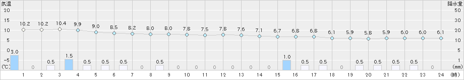 玖珠(>2024年02月22日)のアメダスグラフ