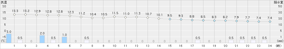 宇目(>2024年02月22日)のアメダスグラフ