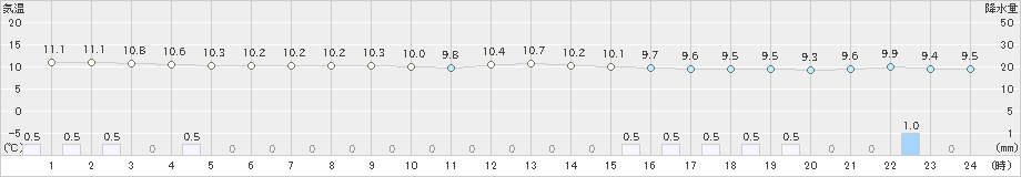 平戸(>2024年02月22日)のアメダスグラフ