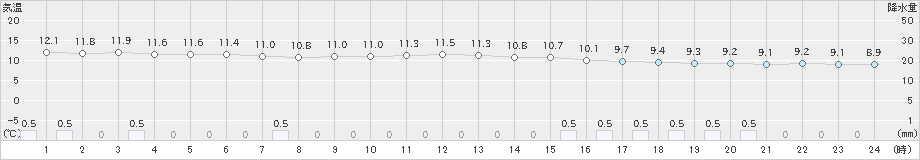 西海(>2024年02月22日)のアメダスグラフ