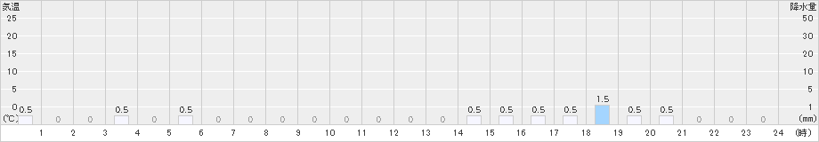 長浦岳(>2024年02月22日)のアメダスグラフ