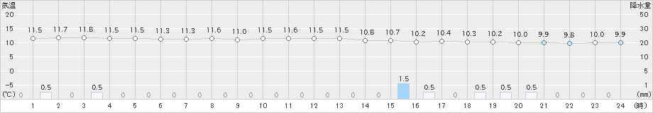 大村(>2024年02月22日)のアメダスグラフ