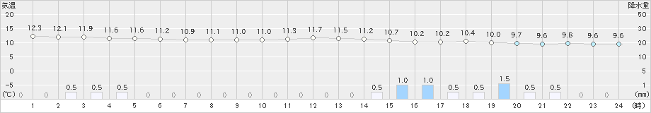 長崎(>2024年02月22日)のアメダスグラフ