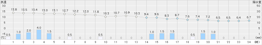 雲仙岳(>2024年02月22日)のアメダスグラフ