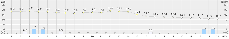 人吉(>2024年02月22日)のアメダスグラフ