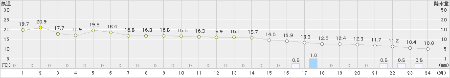 高鍋(>2024年02月22日)のアメダスグラフ