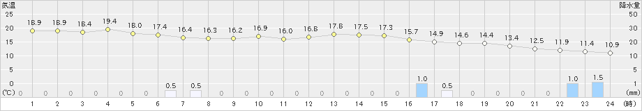 小林(>2024年02月22日)のアメダスグラフ