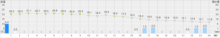 宮崎(>2024年02月22日)のアメダスグラフ