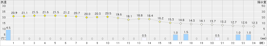 赤江(>2024年02月22日)のアメダスグラフ