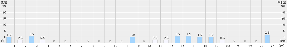 手稲山(>2024年02月23日)のアメダスグラフ