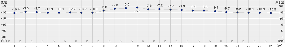 真狩(>2024年02月23日)のアメダスグラフ